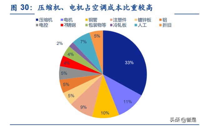 美的集团深度研究 管理机制领先，龙头焕活力——制冷配件赛道布局与核心优势